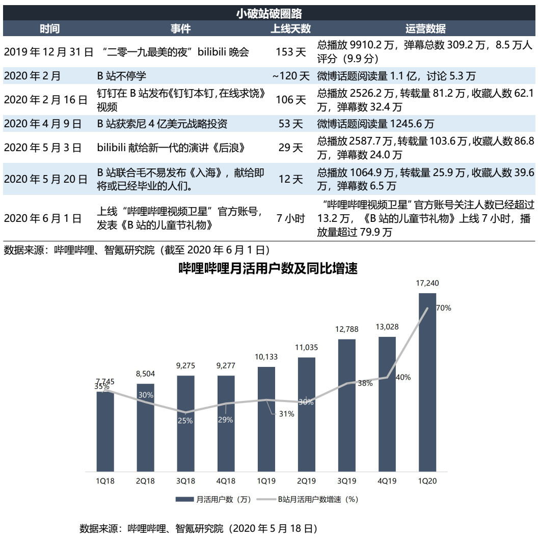 中国版ニコ動 ビリビリ動画 衰退するsns 微博 を尻目に躍進続く 36kr Japan 最大級の中国テック スタートアップ専門メディア