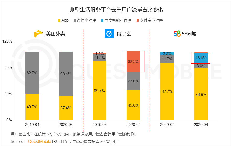 QuestMobile2020移动互联网全景生态报告：整体用户时长增长12.9%，BATT平台流量分发通路格局初现