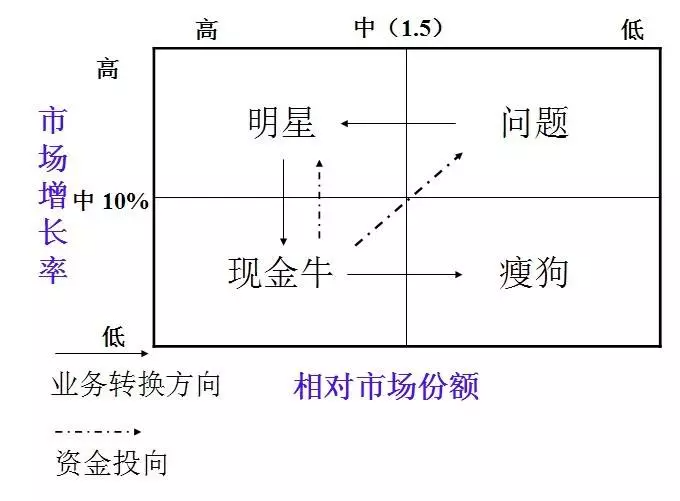 波士顿矩阵