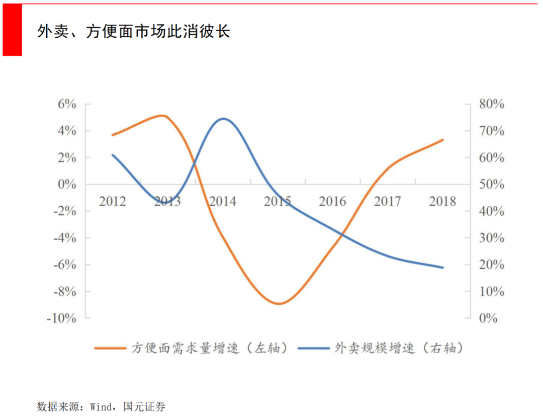 从方便面到自热火锅，千亿级方便食品市场还有哪些增长空间？