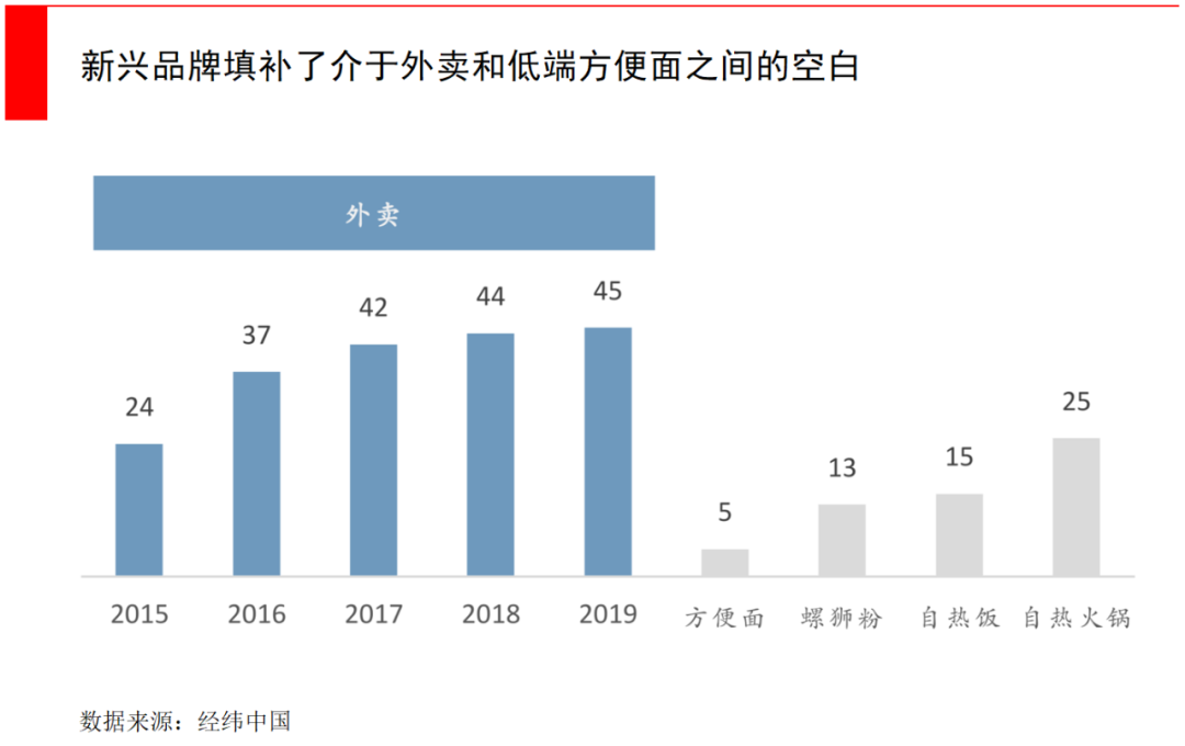 从方便面到自热火锅，千亿级方便食品市场还有哪些增长空间？
