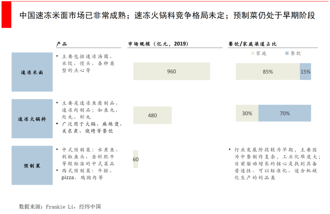 从方便面到自热火锅，千亿级方便食品市场还有哪些增长空间？