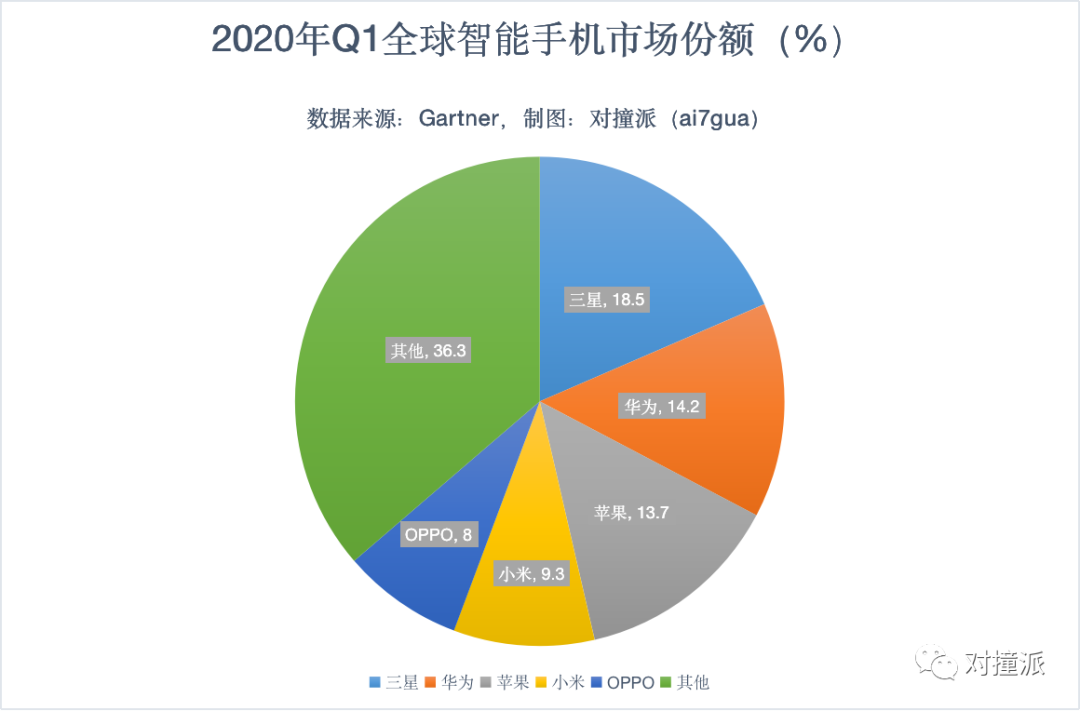 华为OPPO和vivo，遭遇地狱般的Q1：但5G算不上逆风厂商的法宝