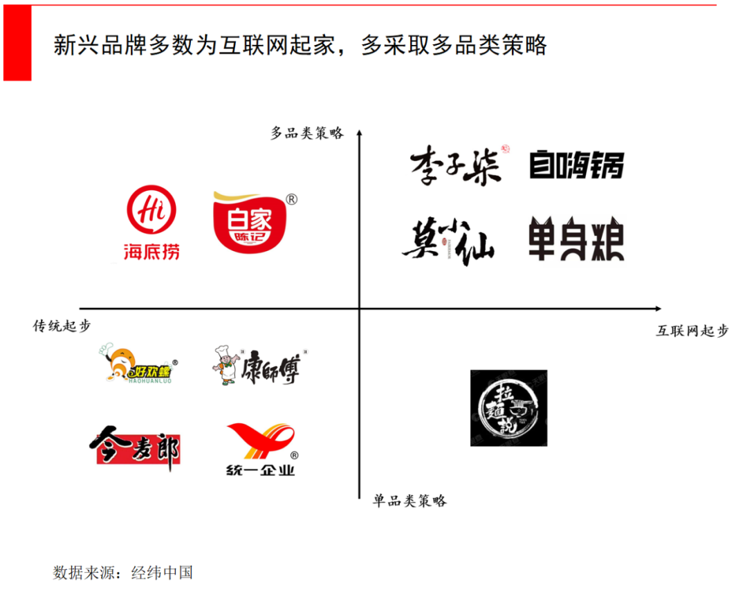 从方便面到自热火锅，千亿级方便食品市场还有哪些增长空间？