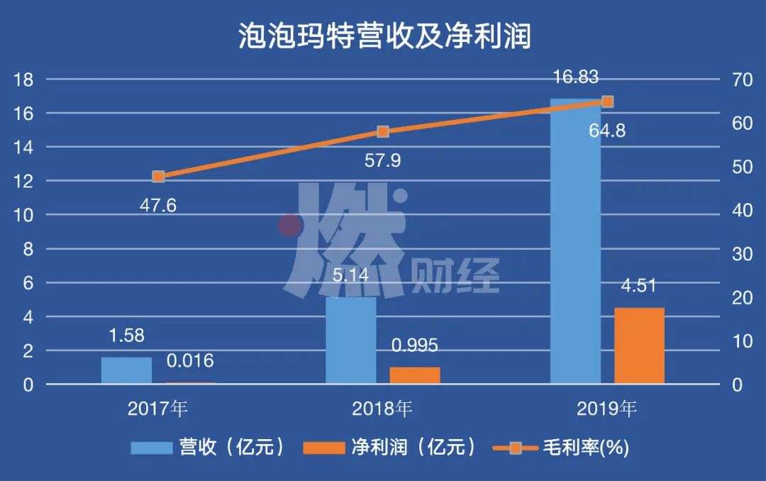 夫妻卖盲盒、年入16亿，揭秘泡泡玛特的暴利生意