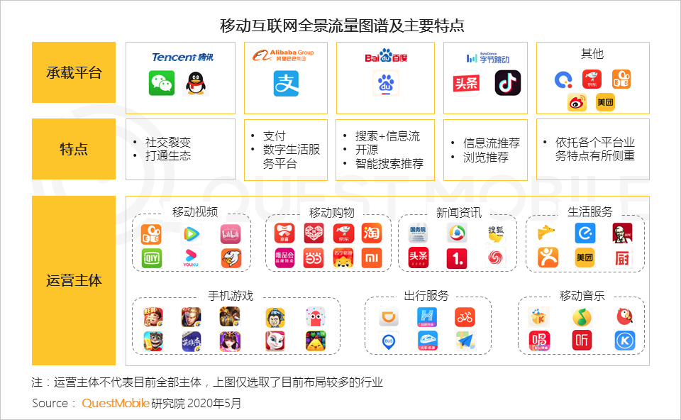 QuestMobile2020移动互联网全景生态报告：整体用户时长增长12.9%，BATT平台流量分发通路格局初现