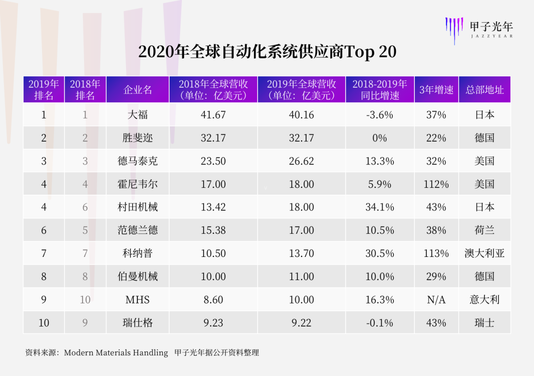 一文读懂风口上的仓储自动化