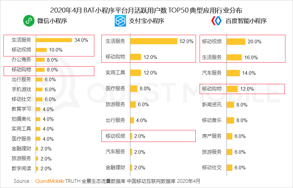 QuestMobile2020移动互联网全景生态报告：整体用户时长增长12.9%，BATT平台流量分发通路格局初现