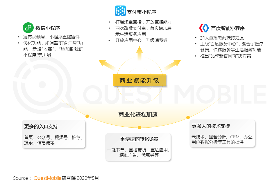 QuestMobile2020移动互联网全景生态报告：整体用户时长增长12.9%，BATT平台流量分发通路格局初现