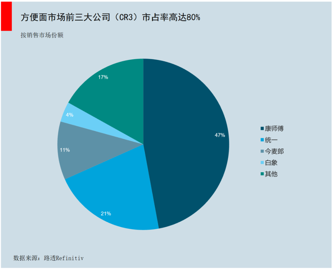 从方便面到自热火锅，千亿级方便食品市场还有哪些增长空间？