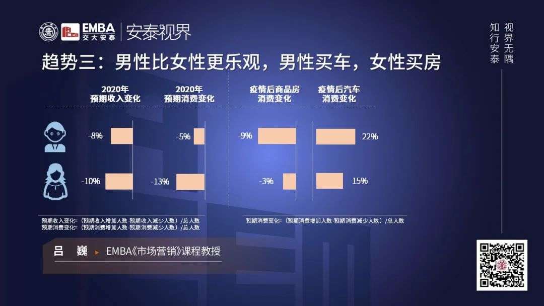 疫情后消费七大趋势：男性买车，女性买房……如何激发消费的源动力？