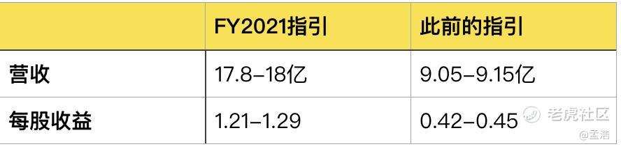 老虎证券：Zoom高管疯狂套现 被资本吹捧的在线办公还能火多久？