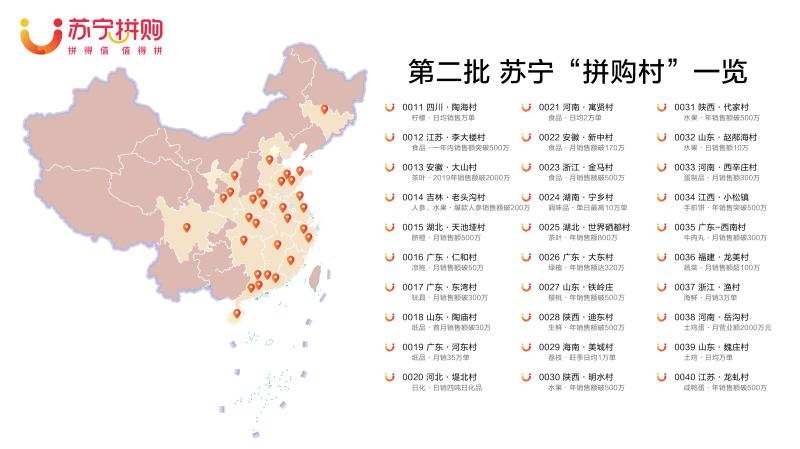 苏宁易购：第二批30家苏宁拼购村正式挂牌