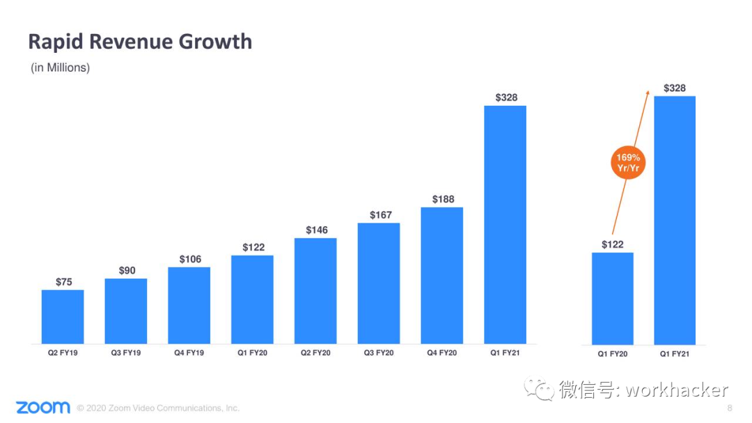 美股财报分析：Zoom增速创企业软件界最高记录，以音视频为企业DNA