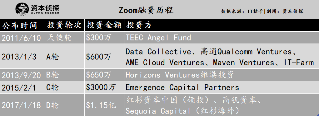 风口下的zoom：一季度净利同比猛涨11倍，但巨头的围猎也在紧逼