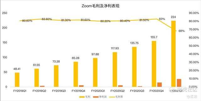 老虎证券：Zoom高管疯狂套现 被资本吹捧的在线办公还能火多久？