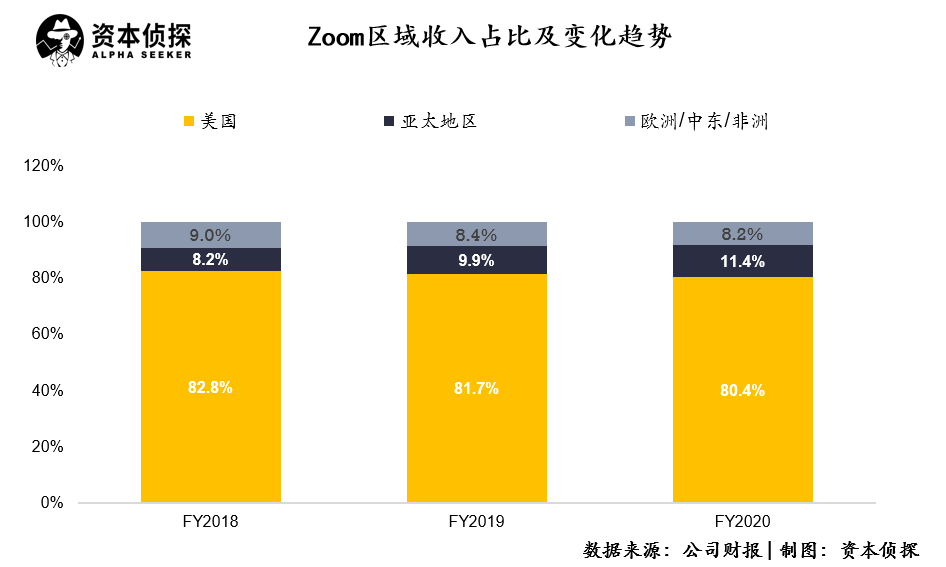 风口下的zoom：一季度净利同比猛涨11倍，但巨头的围猎也在紧逼