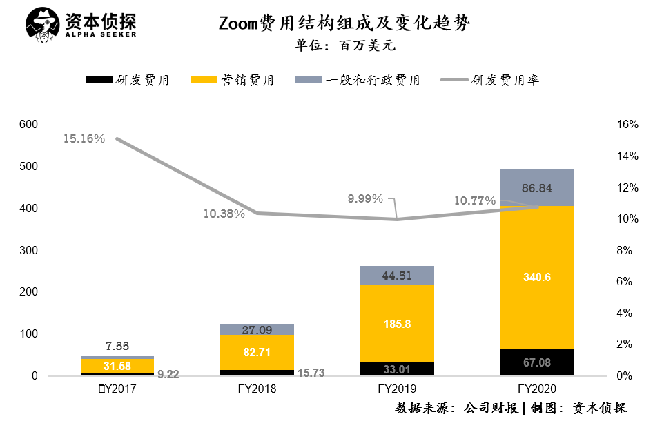 风口下的zoom：一季度净利同比猛涨11倍，但巨头的围猎也在紧逼