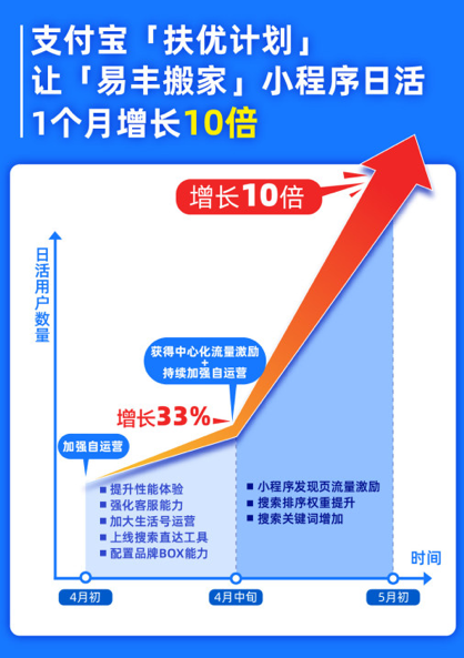 半个月内连开两大亿级流量入口，支付宝小程序批量化实现V字反弹