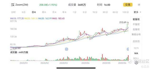 老虎证券：Zoom高管疯狂套现 被资本吹捧的在线办公还能火多久？