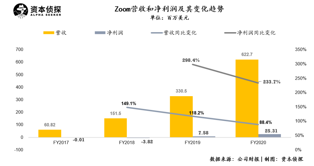 风口下的zoom：一季度净利同比猛涨11倍，但巨头的围猎也在紧逼