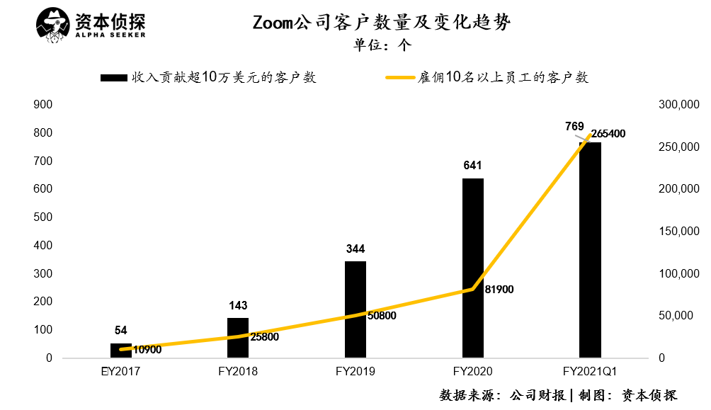 风口下的zoom：一季度净利同比猛涨11倍，但巨头的围猎也在紧逼