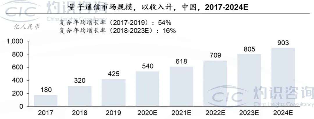 量子通信：未来5年市场规模将达903亿元，量子互联如何网惠及大众？