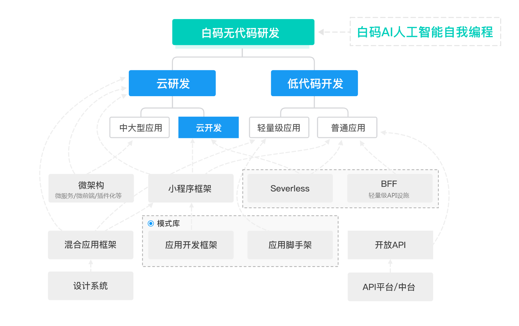 低代码开发趋势下，「白码科技」将客户的软件开发速度提高10倍