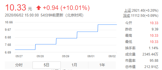 复牌后连迎7个涨停板，格力地产借免税牌照重组胜算几何？