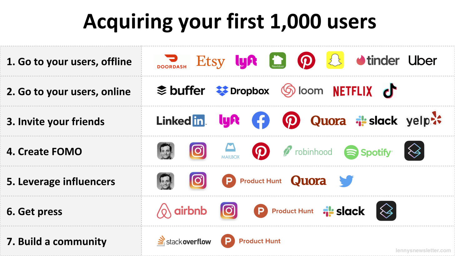 如何获得前1000名用户？看 Uber、TikTok、Netflix、Tinder 是怎么做的（上）