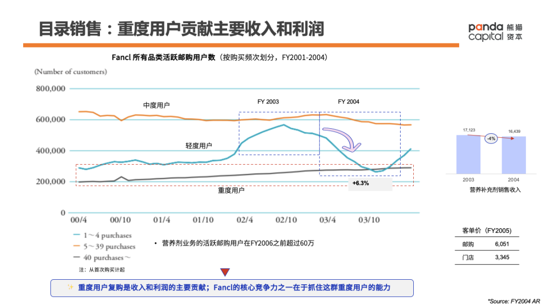 功能性健康消费品如何做？万字长文解析Fancl崛起密码