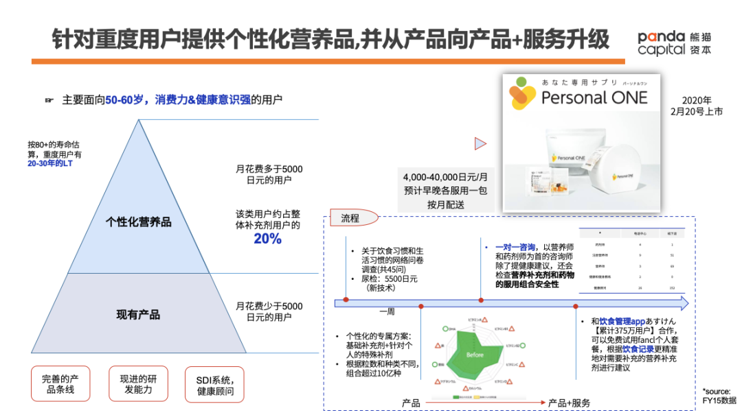 功能性健康消费品如何做？万字长文解析Fancl崛起密码