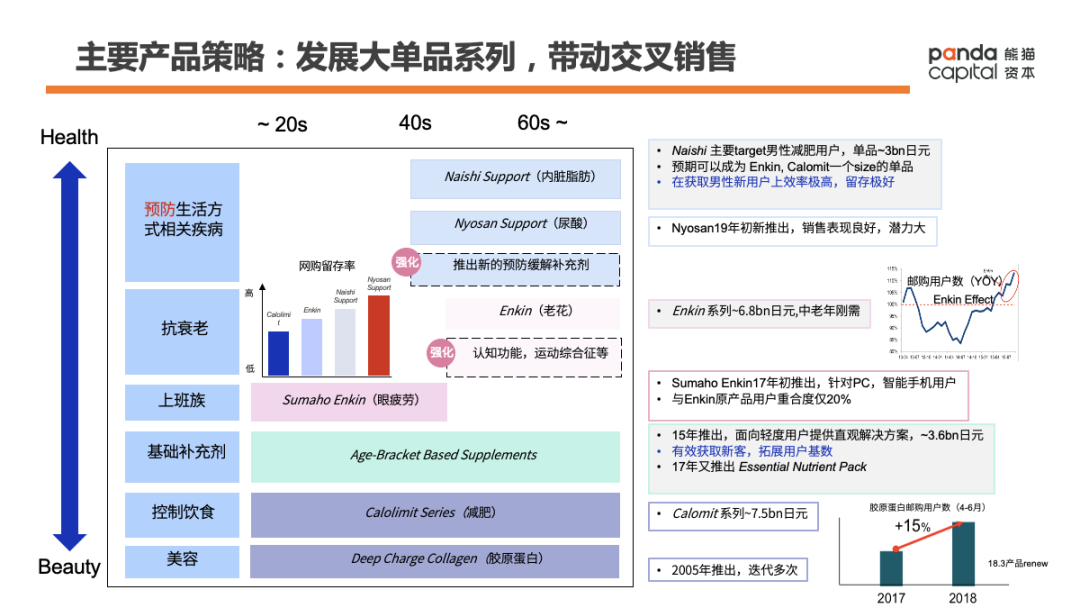 功能性健康消费品如何做？万字长文解析Fancl崛起密码