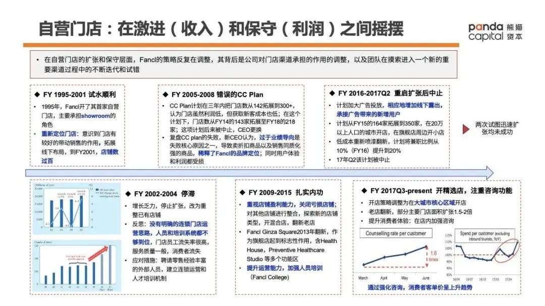 功能性健康消费品如何做？万字长文解析Fancl崛起密码