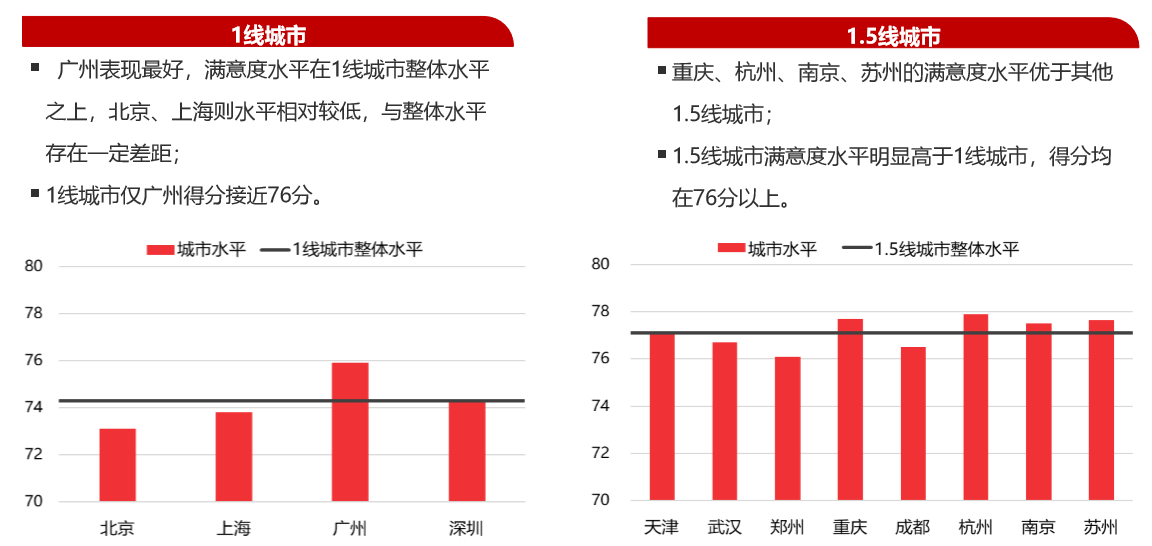 206城居住满意度“大比拼”：1.5线城市夺魁