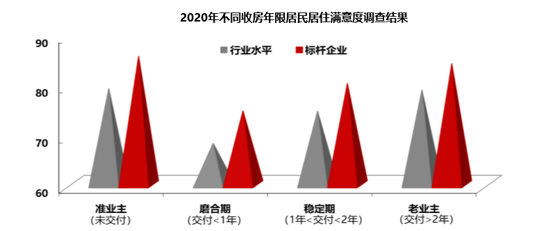 206城居住满意度“大比拼”：1.5线城市夺魁