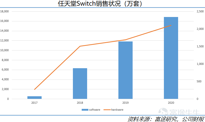 起底海外游戏市场现状：爆款成就任天堂，索尼业绩惨淡