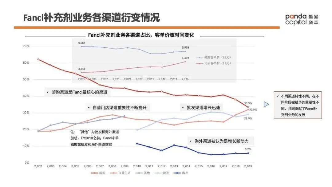 功能性健康消费品如何做？万字长文解析Fancl崛起密码