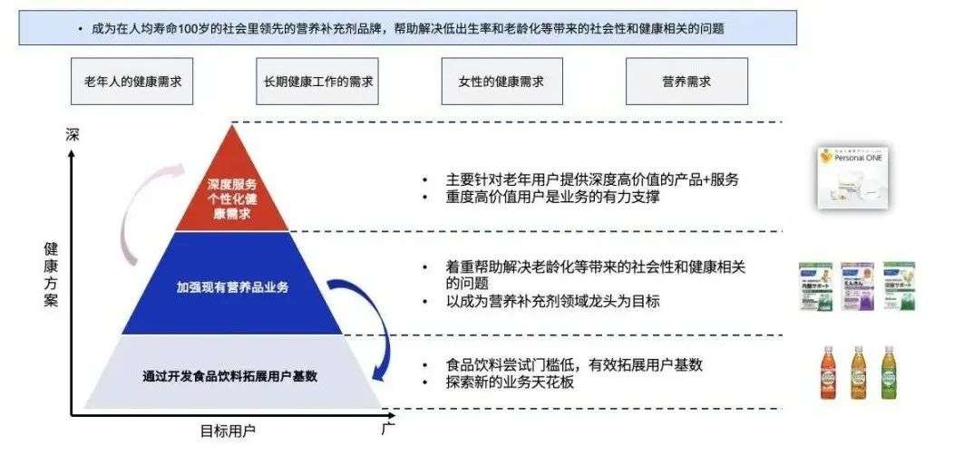 功能性健康消费品如何做？万字长文解析Fancl崛起密码