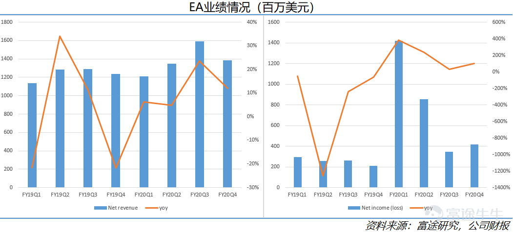 起底海外游戏市场现状：爆款成就任天堂，索尼业绩惨淡