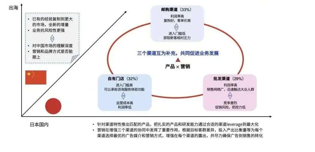 功能性健康消费品如何做？万字长文解析Fancl崛起密码