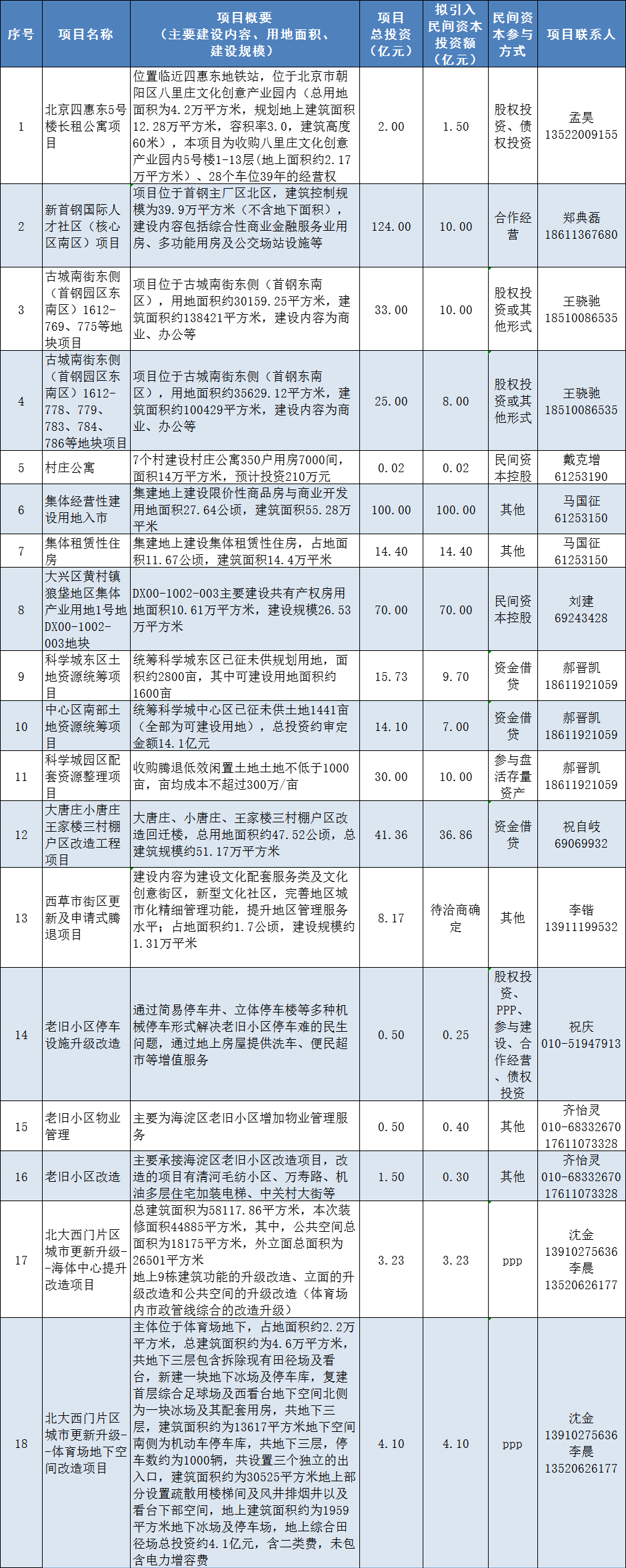 加速城市更新 北京推介千亿规模重点投资项目