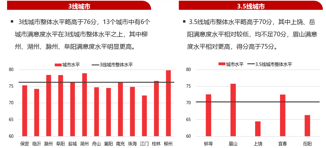 206城居住满意度“大比拼”：1.5线城市夺魁