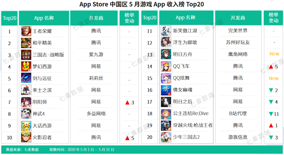5月应用&游戏收入榜Top20：抖音流量推广揽金不断，周年庆成游戏吸金重要途径？