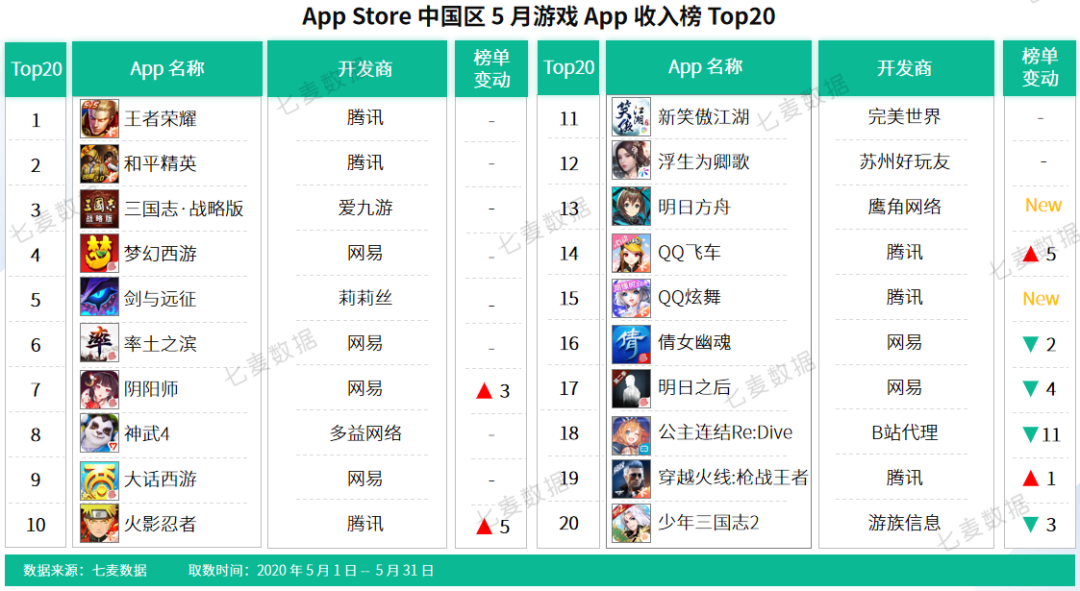 5月应用 游戏收入榜top20 抖音流量推广揽金不断 周年庆成游戏吸金重要途径 详细解读 最新资讯 热点事件 36氪 - 10月份roblox的收入达到2500万美元 66378游戏网