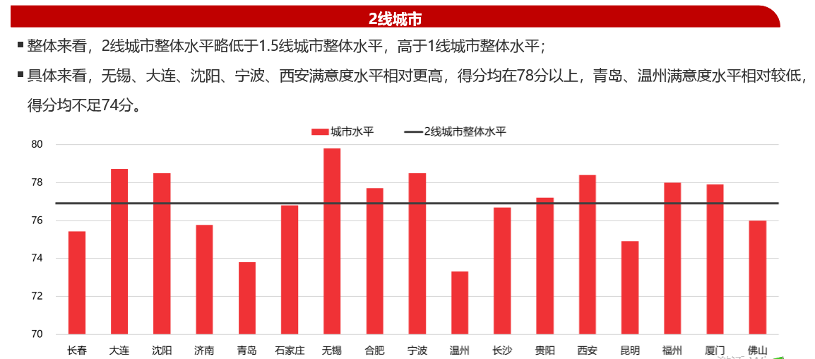 206城居住满意度“大比拼”：1.5线城市夺魁