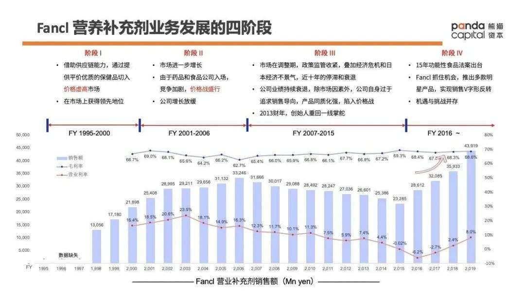 功能性健康消费品如何做？万字长文解析Fancl崛起密码