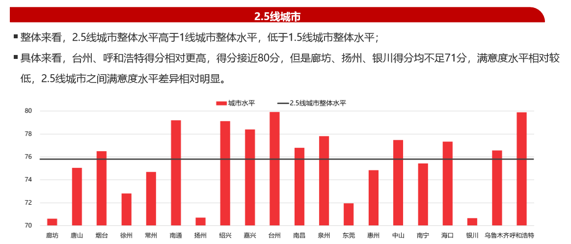 206城居住满意度“大比拼”：1.5线城市夺魁