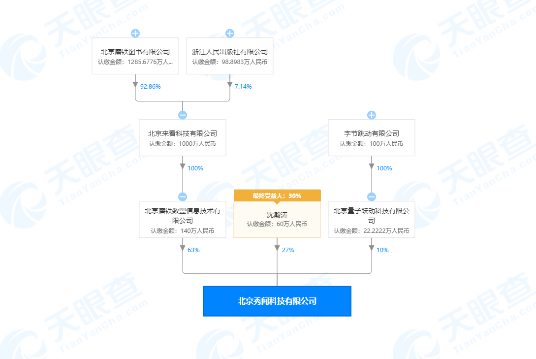 字节跳动关联公司入股北京秀闻科技有限公司，持股比例10%