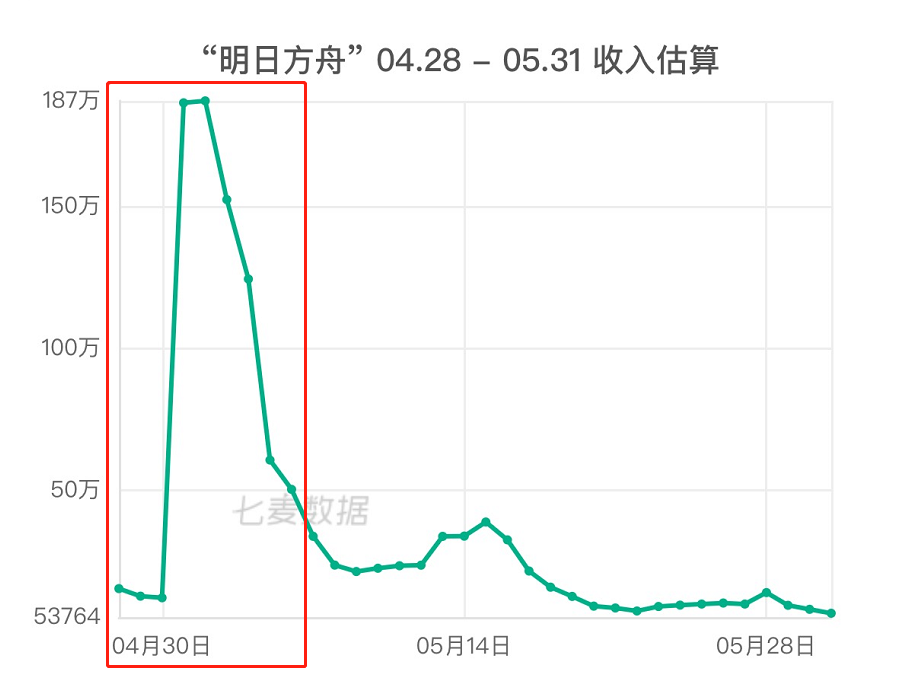 5月应用&游戏收入榜Top20：抖音流量推广揽金不断，周年庆成游戏吸金重要途径？